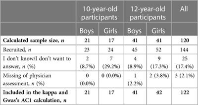 Comparison of physician- and self-assessed pubertal onset in Japanese children